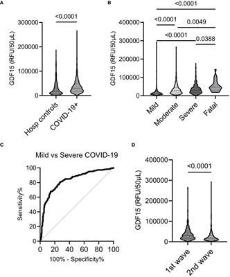 Proteomics validate circulating GDF-15 as an independent biomarker for COVID-19 severity